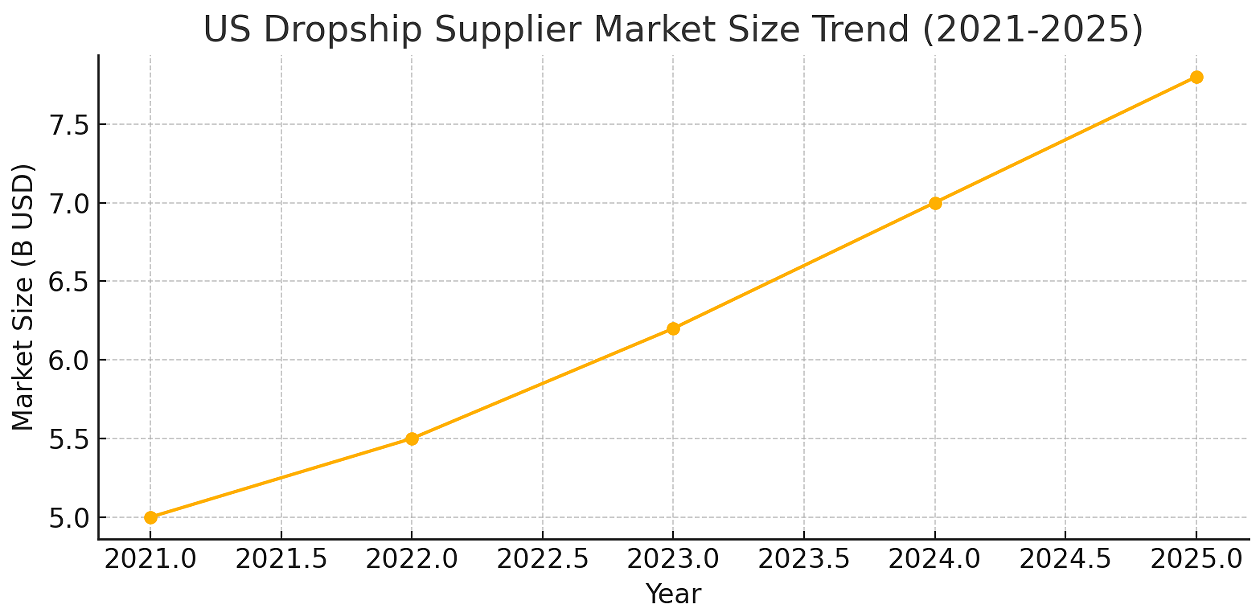 US market size trends (2021–2025)